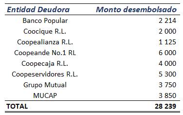 Cuadro con detalle de créditos desembolsados a las Entidades Autorizadas
